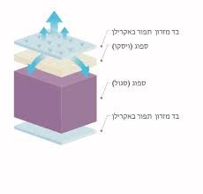 מזרן פיקאסו מזרן פיקאסו